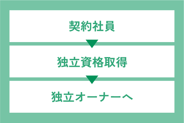 契約社員→独立資格取得→独立オーナーへ